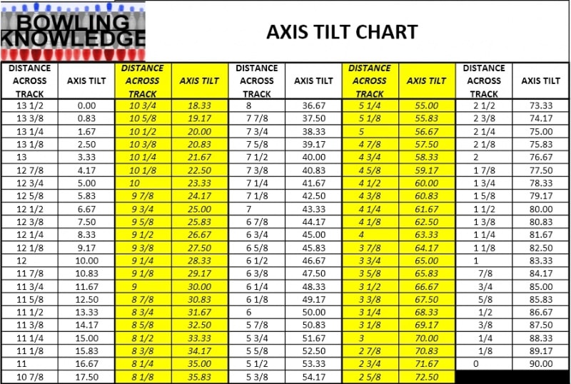 Axis Tilt Chart